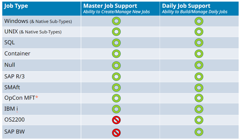 Overview of the job types that are and aren't supported in Solution Manager with the OpCon LTS 22 release