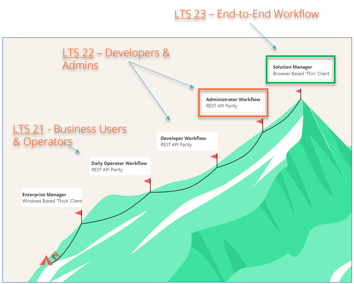 Graphic illustration of the OpCon platform journey, represented as a path to a mountain summit with key milestones along the way