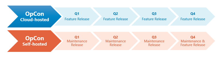 Op Con Release Cadence Updates for 2024 Graphic