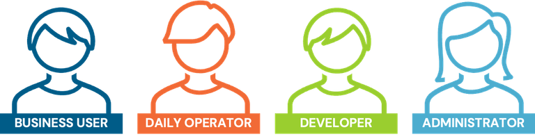 Graphic depiction of the four personas that operate within the OpCon workload automation and orchestration platform