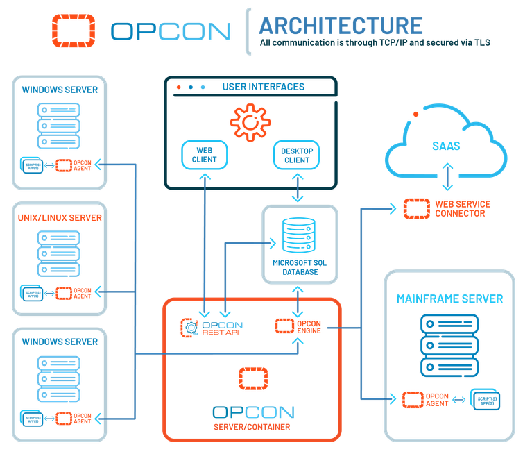 Op Con Architecture Mainframe v2 01