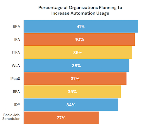 SOA Solution Types Increase
